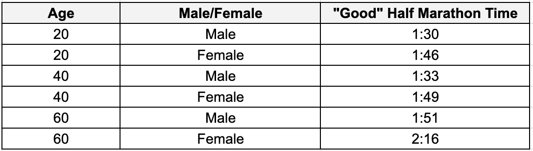 Good half marathon times interpreted by Running Level.