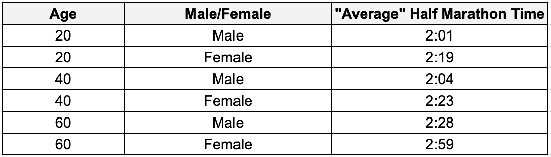 Average half marathon times interpreted from Running Level.