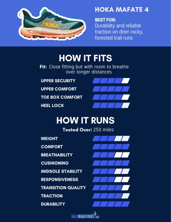 A chart of how the Hoka Mafate Speed 4 trail running shoes fit and feel after our testing.