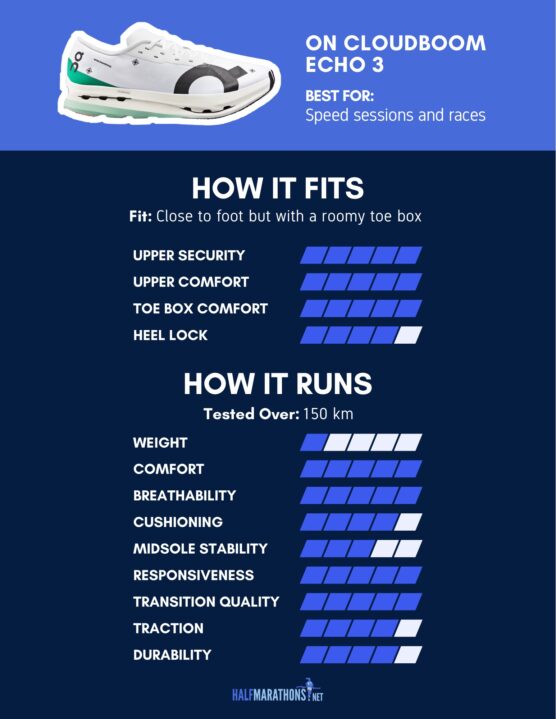 Fit of the On Cloudboom Echo 3, according to our tester who ran 150km in them.