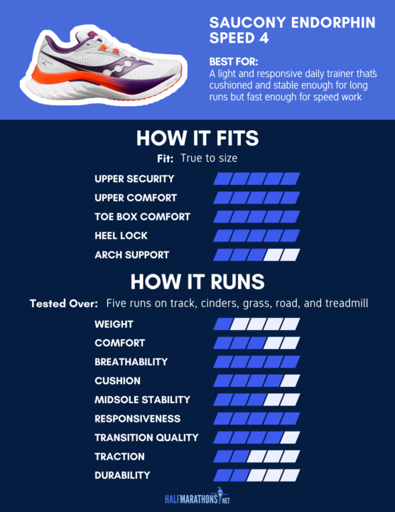 Detailed specs from testing as part of our Saucony Endorphin Speed 4 review