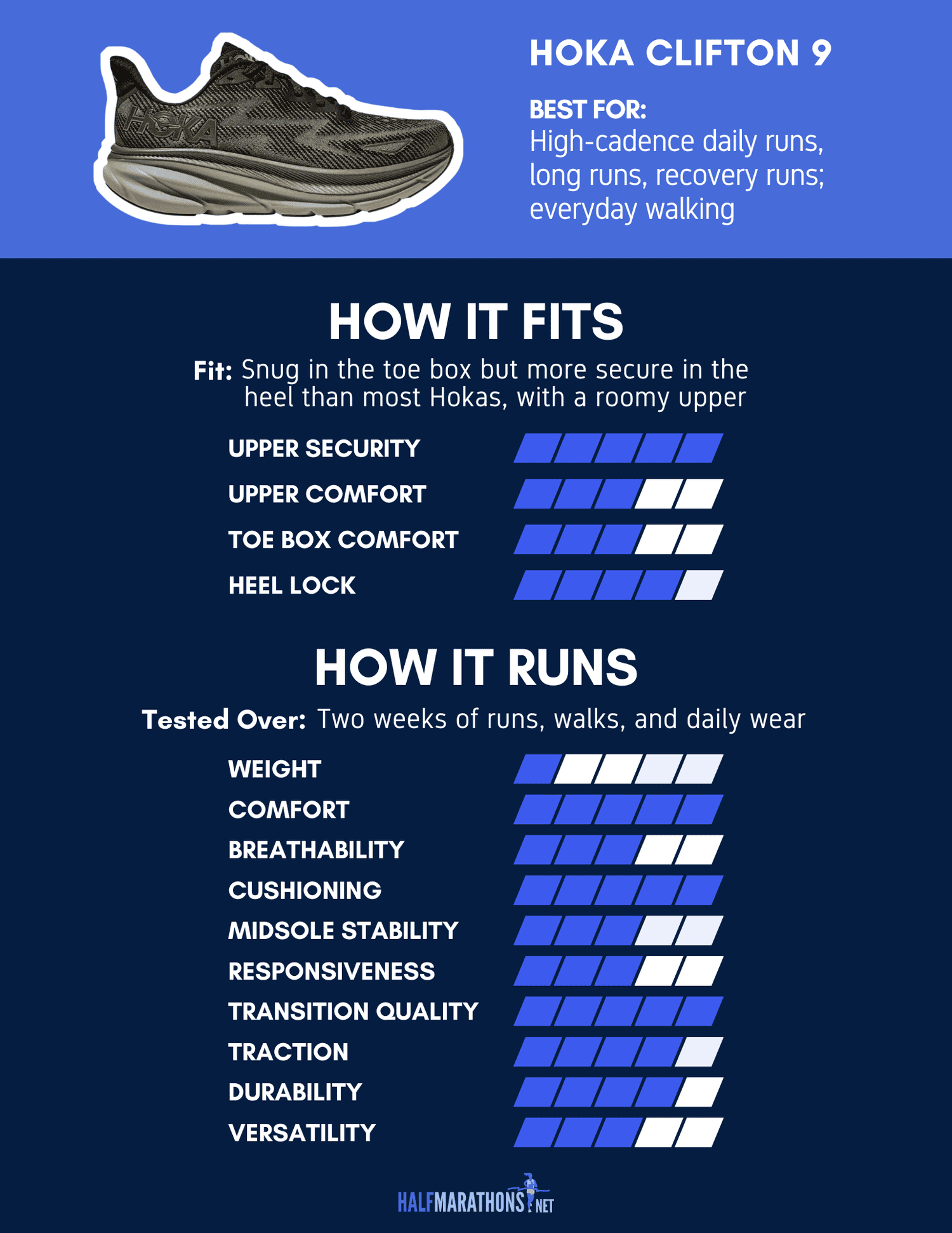 Infographic conveying our Hoka Clifton 9 review of the shoe's fit and performance after two weeks of testing.