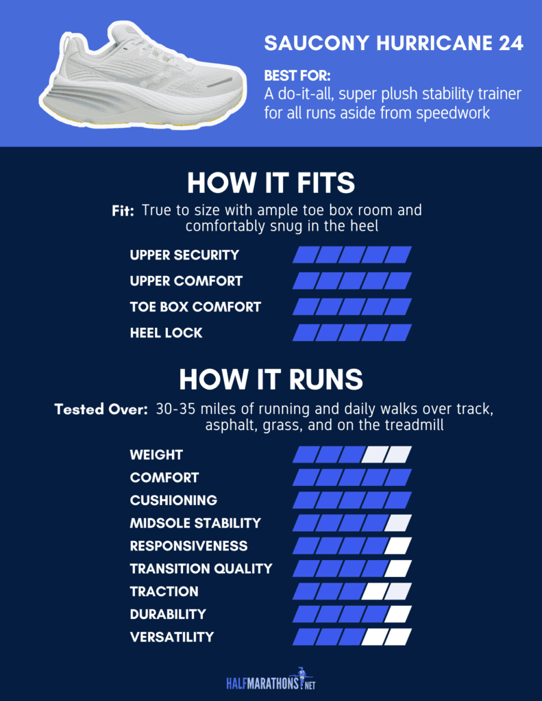 An infographic showing the fit and performance results of our writer testing the Saucony Hurricane 24.